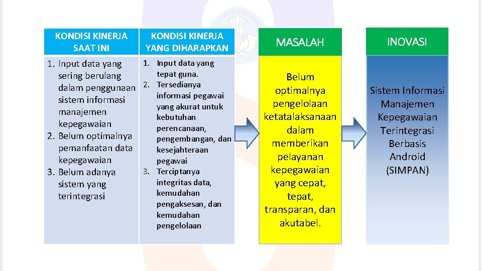 KONDISI KINERJA SAAT INI KONDISI KINERJA YANG DIHARAPKAN 1. Input data yang tepat guna.