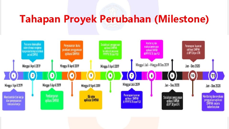 Tahapan Proyek Perubahan (Milestone) 