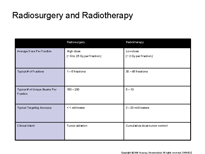 Radiosurgery and Radiotherapy Radiosurgery Radiotherapy High dose Low dose (~ 6 to 25 Gy