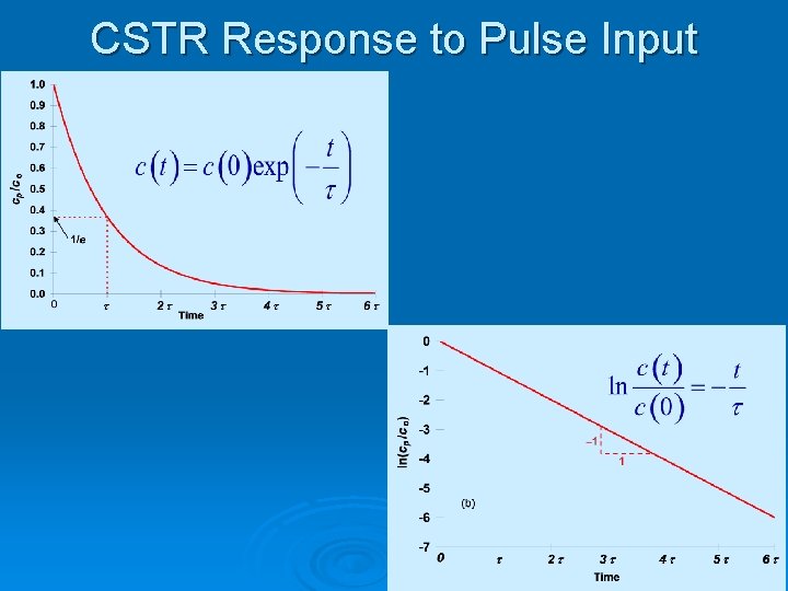 CSTR Response to Pulse Input 