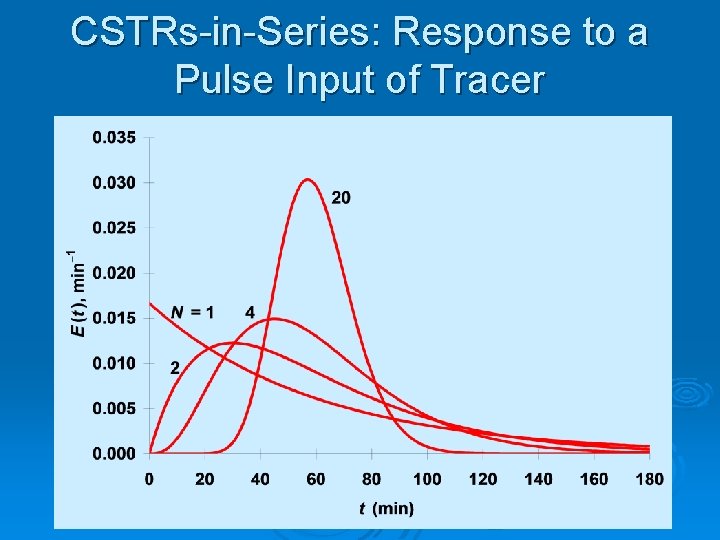 CSTRs-in-Series: Response to a Pulse Input of Tracer 