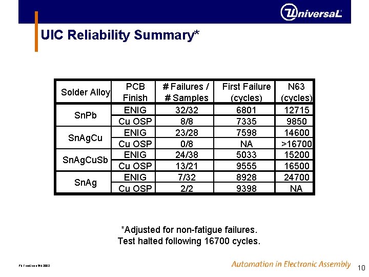 UIC Reliability Summary* Solder Alloy Sn. Pb Sn. Ag. Cu. Sb Sn. Ag PCB UIC Reliability Summary* Solder Alloy Sn. Pb Sn. Ag. Cu. Sb Sn. Ag PCB