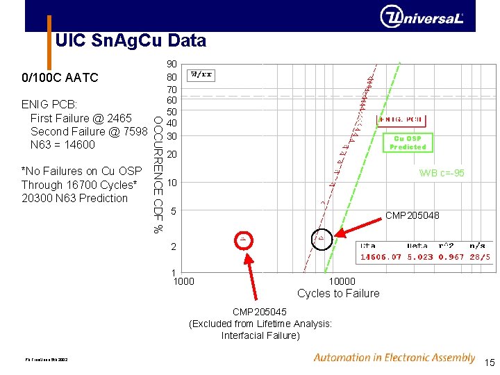 UIC Sn. Ag. Cu Data 0/100 C AATC *No Failures on Cu OSP Through UIC Sn. Ag. Cu Data 0/100 C AATC *No Failures on Cu OSP Through