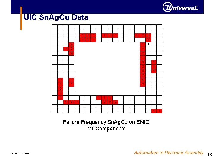 UIC Sn. Ag. Cu Data Failure Frequency Sn. Ag. Cu on ENIG 21 Components UIC Sn. Ag. Cu Data Failure Frequency Sn. Ag. Cu on ENIG 21 Components