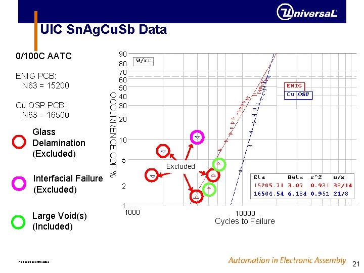UIC Sn. Ag. Cu. Sb Data 0/100 C AATC ENIG PCB: N 63 = UIC Sn. Ag. Cu. Sb Data 0/100 C AATC ENIG PCB: N 63 =