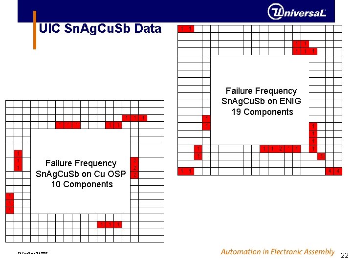 UIC Sn. Ag. Cu. Sb Data Failure Frequency Sn. Ag. Cu. Sb on ENIG UIC Sn. Ag. Cu. Sb Data Failure Frequency Sn. Ag. Cu. Sb on ENIG