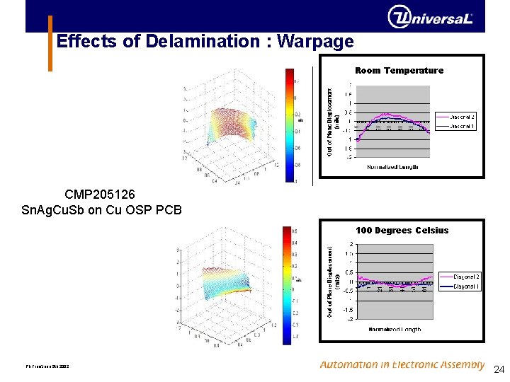 Effects of Delamination : Warpage Room Temperature CMP 205126 Sn. Ag. Cu. Sb on Effects of Delamination : Warpage Room Temperature CMP 205126 Sn. Ag. Cu. Sb on