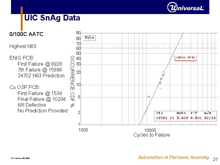 UIC Sn. Ag Data 0/100 C AATC Highest N 63 Cu OSP PCB: First UIC Sn. Ag Data 0/100 C AATC Highest N 63 Cu OSP PCB: First