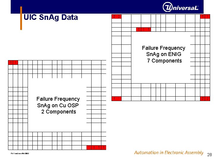 UIC Sn. Ag Data Failure Frequency Sn. Ag on ENIG 7 Components Failure Frequency UIC Sn. Ag Data Failure Frequency Sn. Ag on ENIG 7 Components Failure Frequency