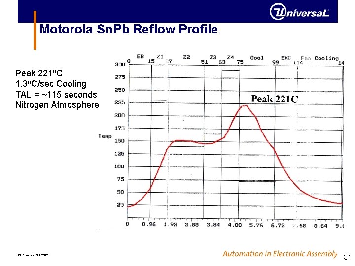 Motorola Sn. Pb Reflow Profile Peak 221 o. C 1. 3 o. C/sec Cooling Motorola Sn. Pb Reflow Profile Peak 221 o. C 1. 3 o. C/sec Cooling