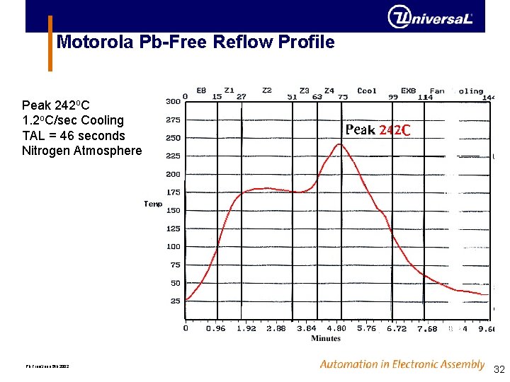 Motorola Pb-Free Reflow Profile Peak 242 o. C 1. 2 o. C/sec Cooling TAL Motorola Pb-Free Reflow Profile Peak 242 o. C 1. 2 o. C/sec Cooling TAL
