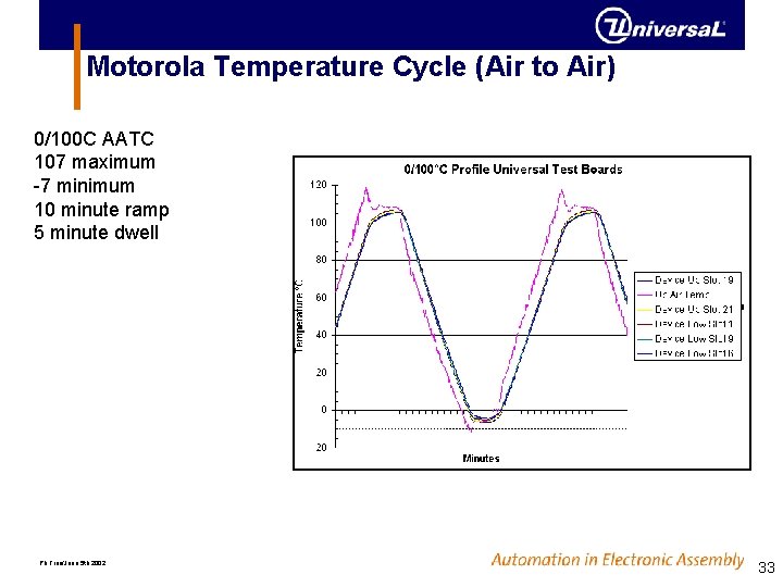 Motorola Temperature Cycle (Air to Air) 0/100 C AATC 107 maximum -7 minimum 10 Motorola Temperature Cycle (Air to Air) 0/100 C AATC 107 maximum -7 minimum 10