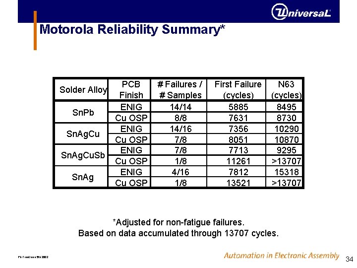 Motorola Reliability Summary* Solder Alloy Sn. Pb Sn. Ag. Cu. Sb Sn. Ag PCB Motorola Reliability Summary* Solder Alloy Sn. Pb Sn. Ag. Cu. Sb Sn. Ag PCB
