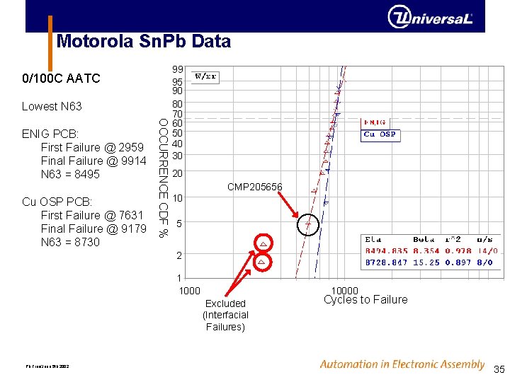 Motorola Sn. Pb Data 0/100 C AATC Lowest N 63 Cu OSP PCB: First Motorola Sn. Pb Data 0/100 C AATC Lowest N 63 Cu OSP PCB: First
