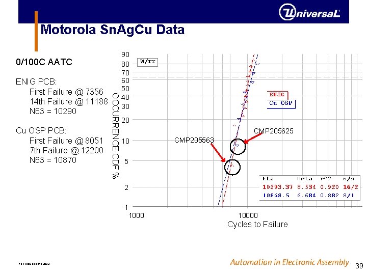 Motorola Sn. Ag. Cu Data 0/100 C AATC Cu OSP PCB: First Failure @ Motorola Sn. Ag. Cu Data 0/100 C AATC Cu OSP PCB: First Failure @