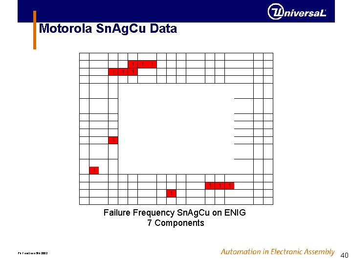 Motorola Sn. Ag. Cu Data Failure Frequency Sn. Ag. Cu on ENIG 7 Components Motorola Sn. Ag. Cu Data Failure Frequency Sn. Ag. Cu on ENIG 7 Components