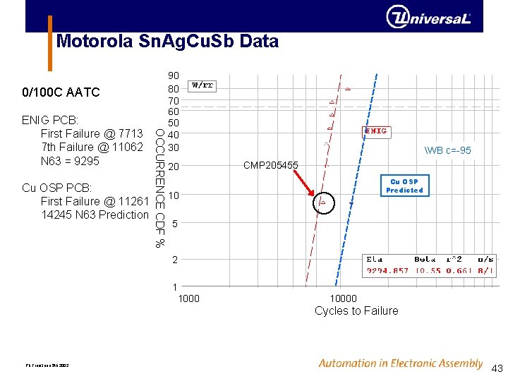 Motorola Sn. Ag. Cu. Sb Data 0/100 C AATC Cu OSP PCB: First Failure Motorola Sn. Ag. Cu. Sb Data 0/100 C AATC Cu OSP PCB: First Failure