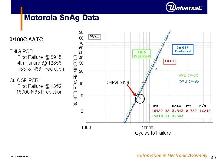 Motorola Sn. Ag Data 0/100 C AATC Cu OSP PCB: First Failure @ 13521 Motorola Sn. Ag Data 0/100 C AATC Cu OSP PCB: First Failure @ 13521