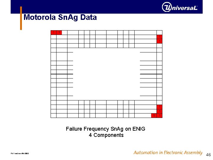 Motorola Sn. Ag Data Failure Frequency Sn. Ag on ENIG 4 Components Pb Free/June Motorola Sn. Ag Data Failure Frequency Sn. Ag on ENIG 4 Components Pb Free/June