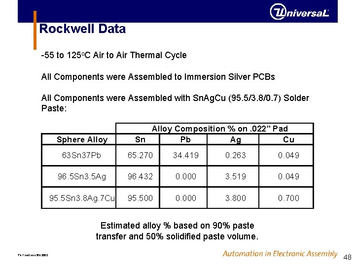 Rockwell Data -55 to 125 o. C Air to Air Thermal Cycle All Components Rockwell Data -55 to 125 o. C Air to Air Thermal Cycle All Components