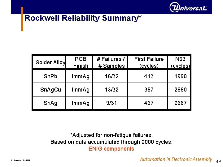 Rockwell Reliability Summary* Solder Alloy PCB Finish # Failures / # Samples First Failure Rockwell Reliability Summary* Solder Alloy PCB Finish # Failures / # Samples First Failure