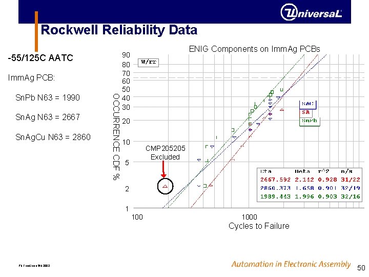 Rockwell Reliability Data -55/125 C AATC Imm. Ag PCB: Sn. Ag N 63 = Rockwell Reliability Data -55/125 C AATC Imm. Ag PCB: Sn. Ag N 63 =
