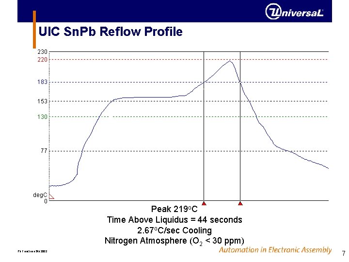UIC Sn. Pb Reflow Profile Peak 219 o. C Time Above Liquidus = 44 UIC Sn. Pb Reflow Profile Peak 219 o. C Time Above Liquidus = 44