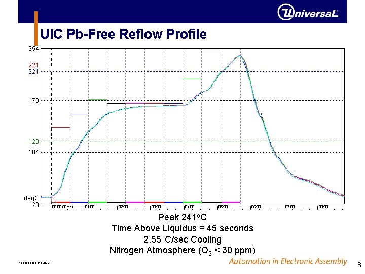 UIC Pb-Free Reflow Profile Peak 241 o. C Time Above Liquidus = 45 seconds UIC Pb-Free Reflow Profile Peak 241 o. C Time Above Liquidus = 45 seconds