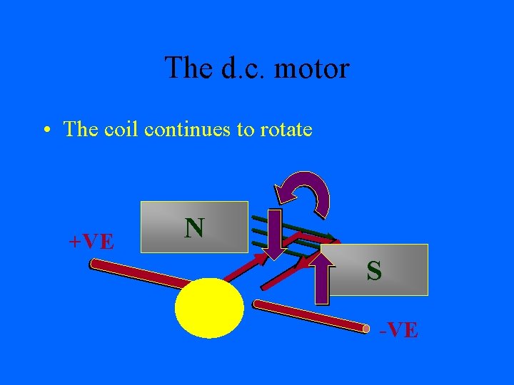 The d. c. a motor • The b coil continues to rotate +VE N