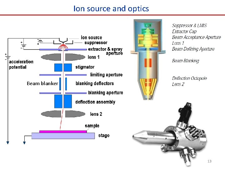 Ion source and optics Beam blanker 13 