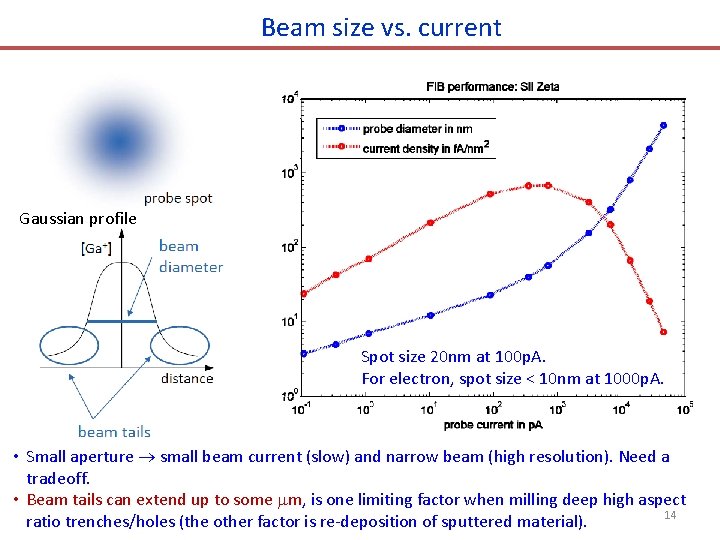 Beam size vs. current Gaussian profile Spot size 20 nm at 100 p. A.
