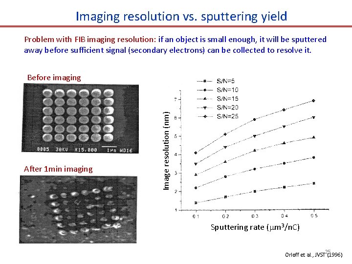 Imaging resolution vs. sputtering yield Problem with FIB imaging resolution: if an object is