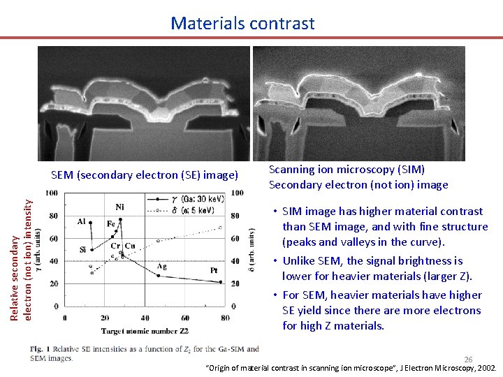 Materials contrast Relative secondary electron (not ion) intensity SEM (secondary electron (SE) image) Scanning