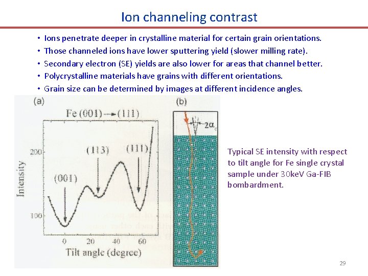 Ion channeling contrast • • • Ions penetrate deeper in crystalline material for certain