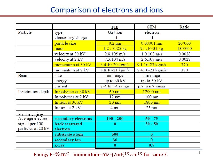 Comparison of electrons and ions For imaging Energy E=½mv 2 momentum=mv=(2 m. E)1/2 m