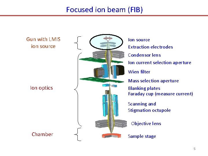 Focused ion beam (FIB) Gun with LMIS ion source Ion source Extraction electrodes Condensor