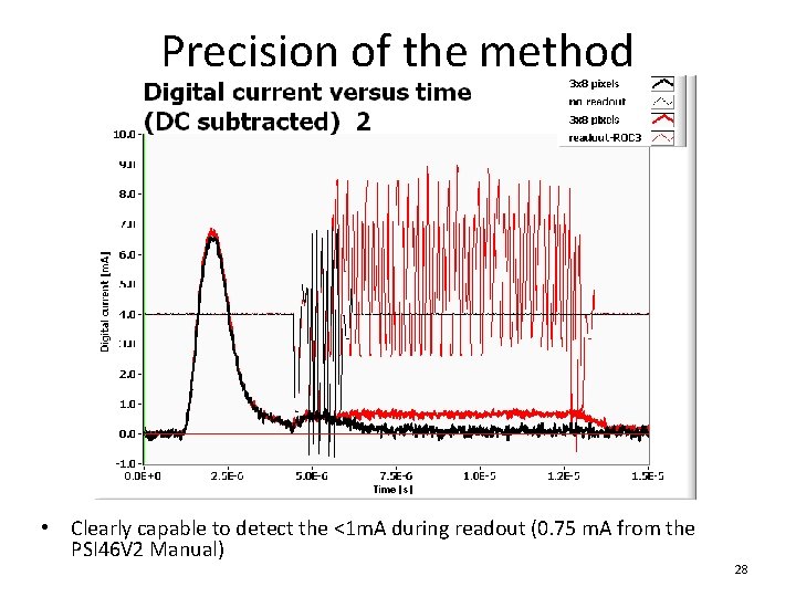 Precision of the method • Clearly capable to detect the <1 m. A during
