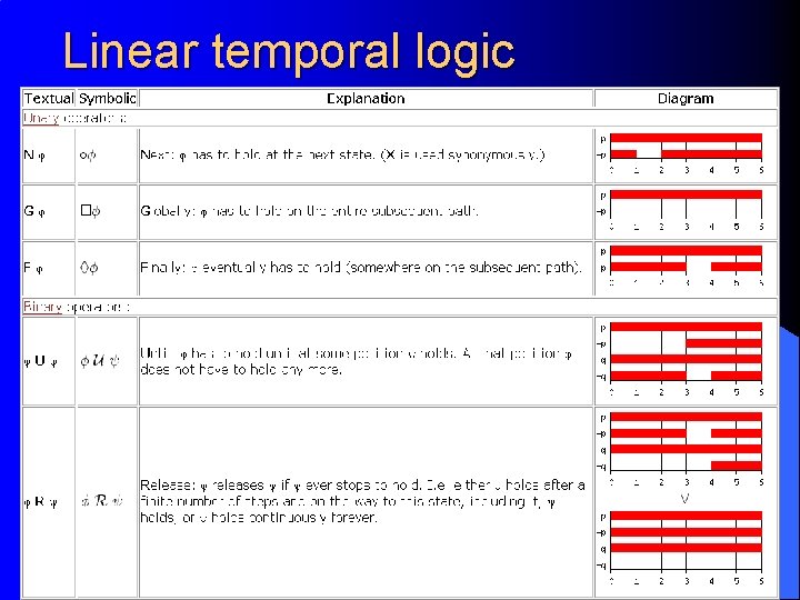 Linear temporal logic 