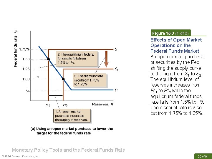 Figure 15. 3 (1 of 2) Effects of Open Market Operations on the Federal