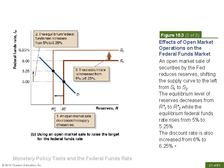 Figure 15. 3 (2 of 2) Effects of Open Market Operations on the Federal
