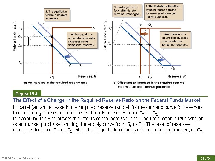 Figure 15. 4 The Effect of a Change in the Required Reserve Ratio on