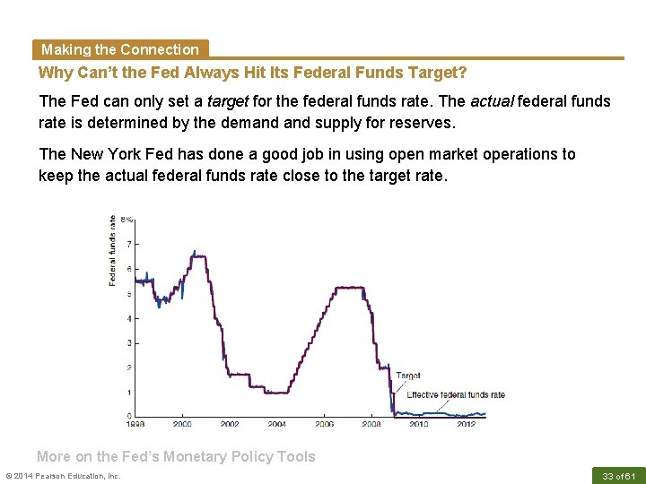 Making the Connection Why Can’t the Fed Always Hit Its Federal Funds Target? The