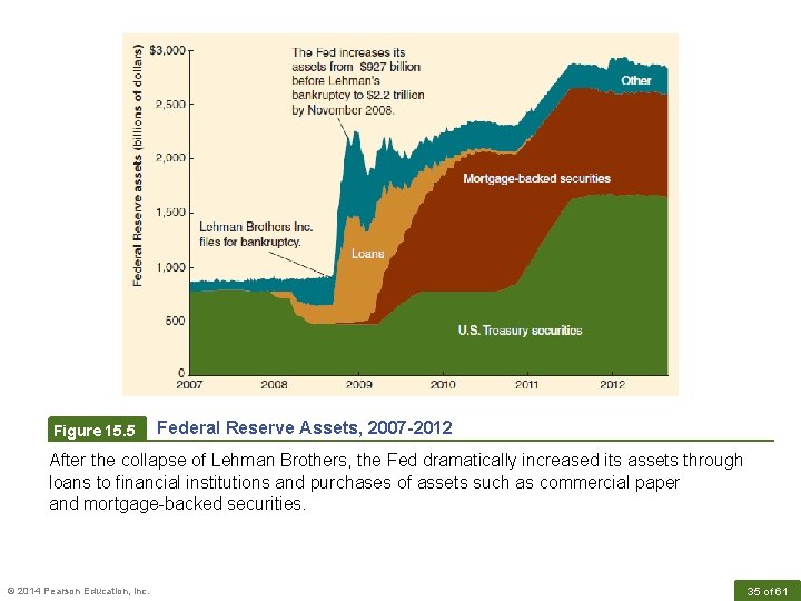 Figure 15. 5 Federal Reserve Assets, 2007 -2012 After the collapse of Lehman Brothers,
