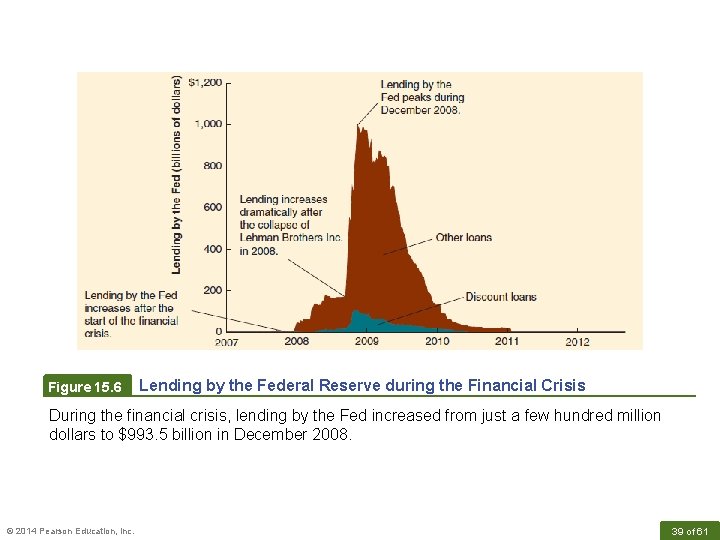 Figure 15. 6 Lending by the Federal Reserve during the Financial Crisis During the