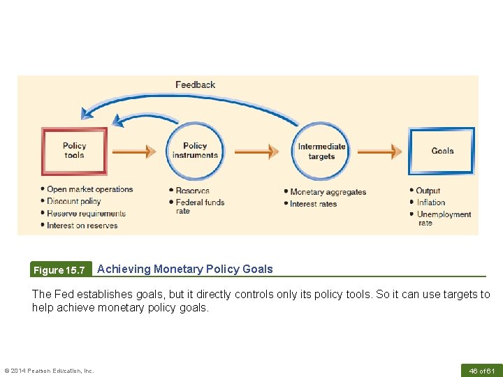 Figure 15. 7 Achieving Monetary Policy Goals The Fed establishes goals, but it directly