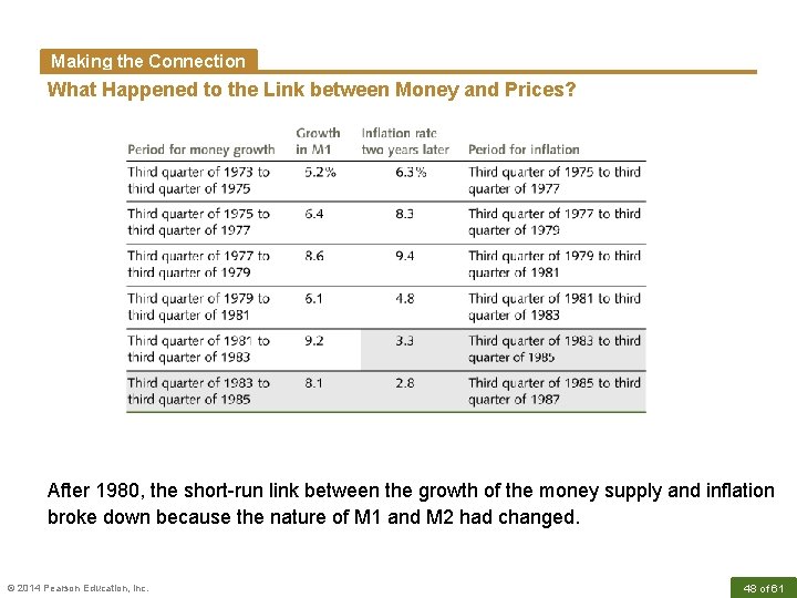 Making the Connection What Happened to the Link between Money and Prices? After 1980,