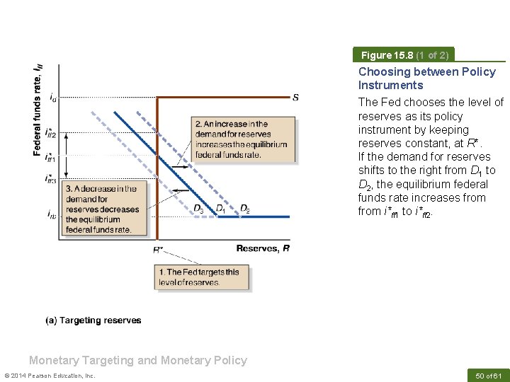 Figure 15. 8 (1 of 2) Choosing between Policy Instruments The Fed chooses the