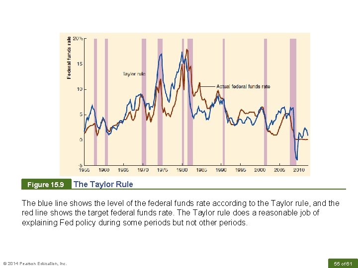 Figure 15. 9 The Taylor Rule The blue line shows the level of the
