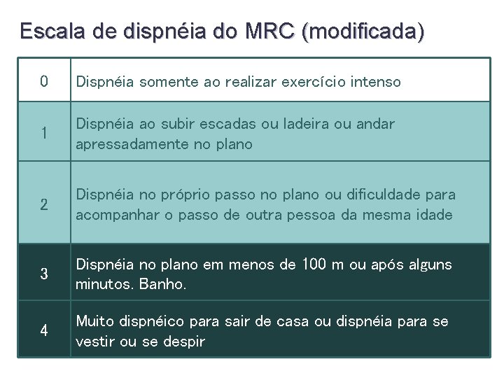 Escala de dispnéia do MRC (modificada) 0 Dispnéia somente ao realizar exercício intenso 1