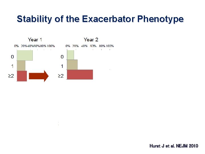 Stability of the Exacerbator Phenotype Hurst J et al. NEJM 2010 